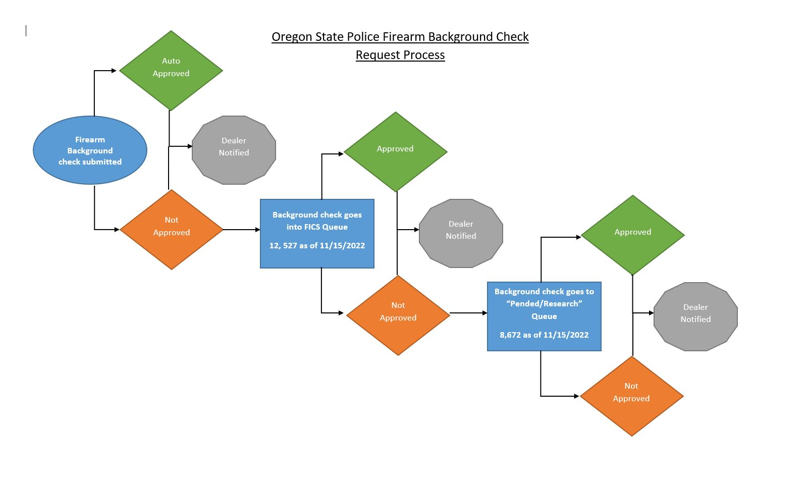 oregon-state-police-firearms-instant-check-system-fics-update